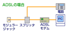 ADSLの接続方法